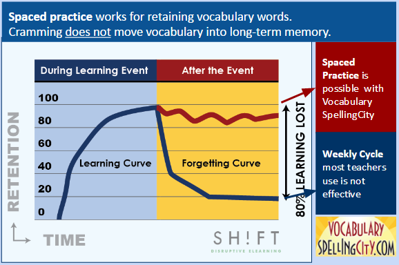 Vocabulary Retention Enables Through Spaced Practice